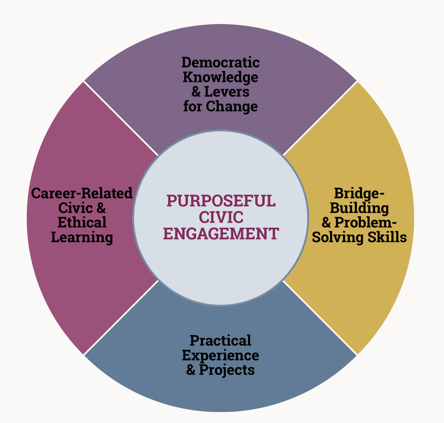 an image of a wheel with the following elements: democratic knowledge & levers for change, career-related civic & ethical learning, practical experience & projects, Bridge-building & problem-solving skills. 